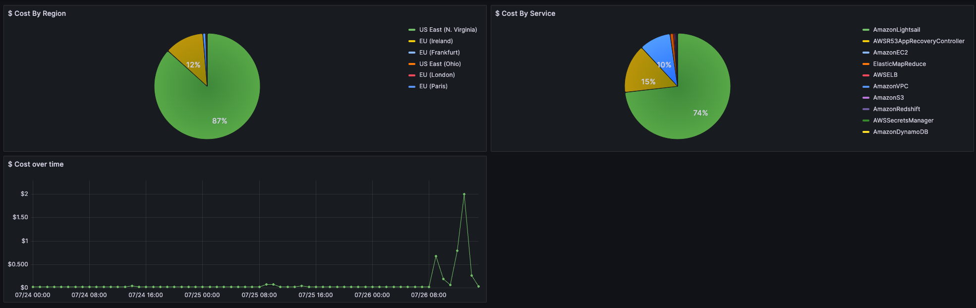 AWS Cost Optimization Dashboard Powered by CloudQuery and Grafana
